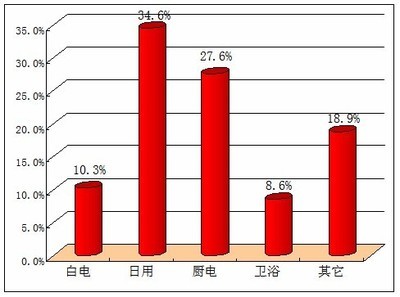 常州家电市场调查